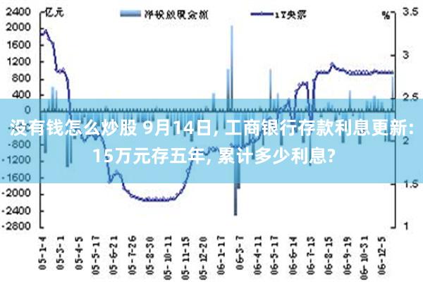没有钱怎么炒股 9月14日, 工商银行存款利息更新: 15万元存五年, 累计多少利息?