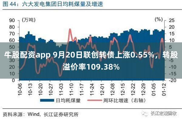 牛股配资app 9月20日联创转债上涨0.55%，转股溢价率109.38%