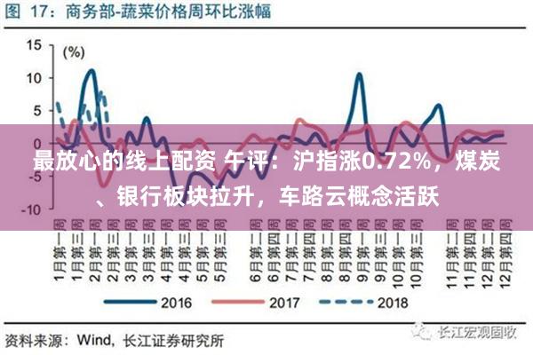 最放心的线上配资 午评：沪指涨0.72%，煤炭、银行板块拉升，车路云概念活跃