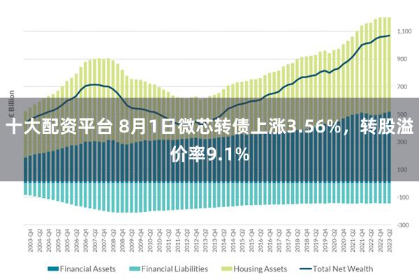 十大配资平台 8月1日微芯转债上涨3.56%，转股溢价率9.1%